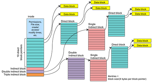 ../_images/filesystem-inode-design.png